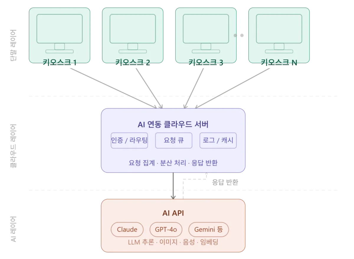ai_api_architecture_diagram.png