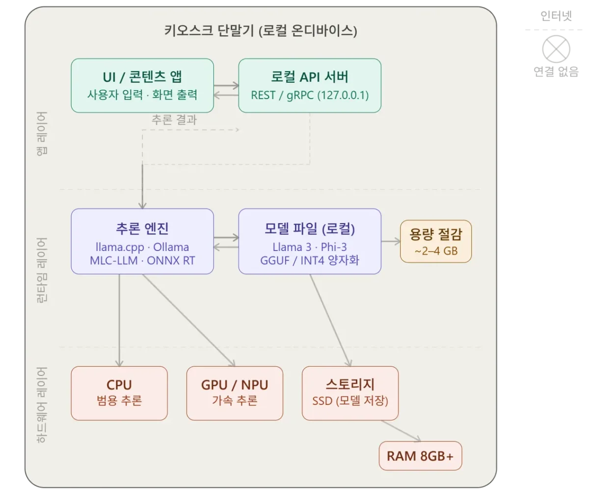 local_ai_ondevice_architecture.png