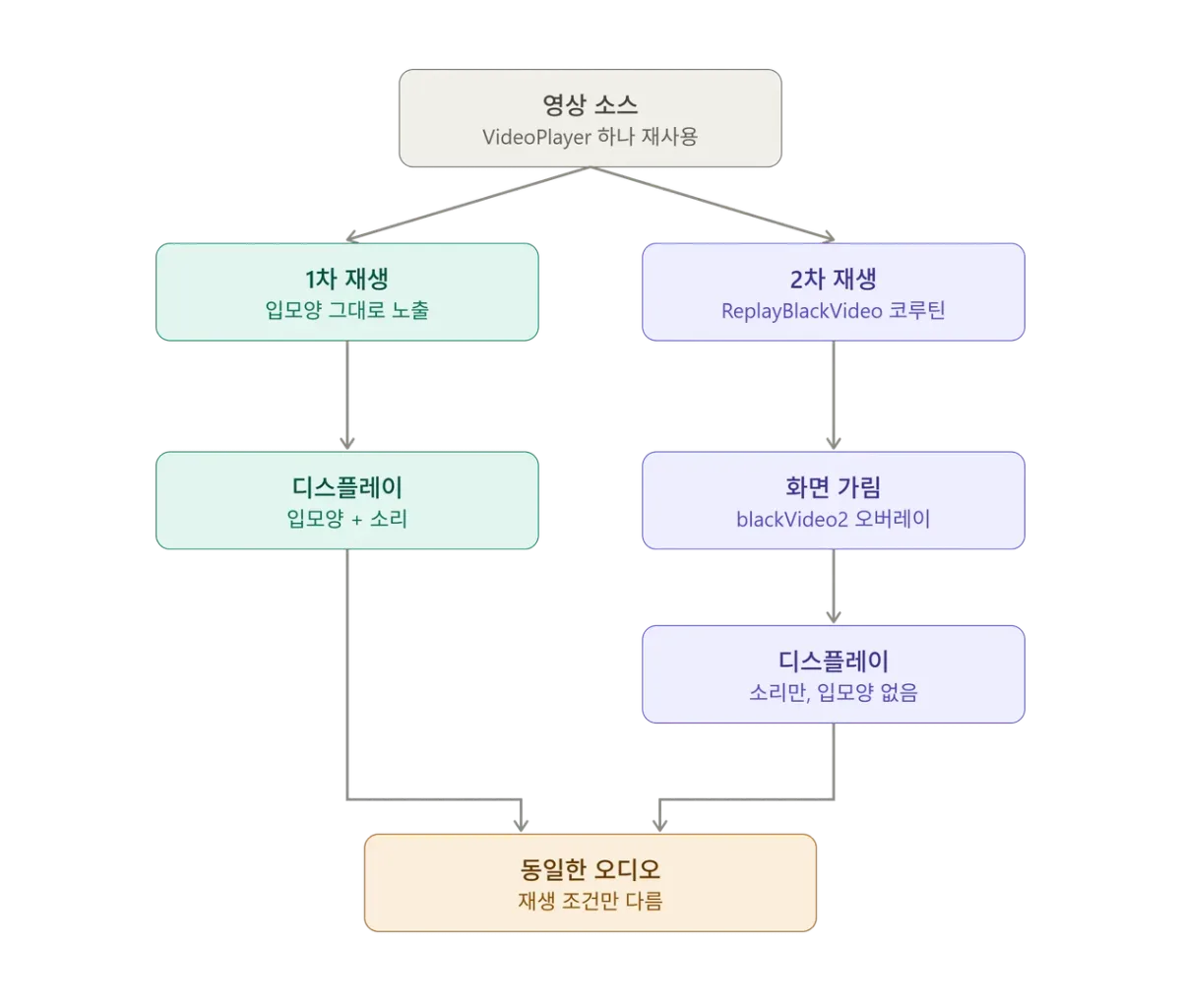 mcgurk_playback_architecture.png